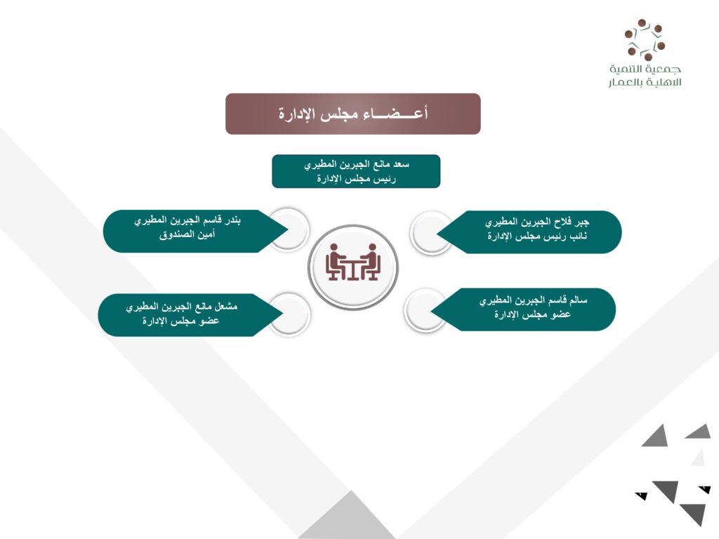 التقرير السنوي لجمعية التنمية الاهلية بالعمار 2023_page-0010